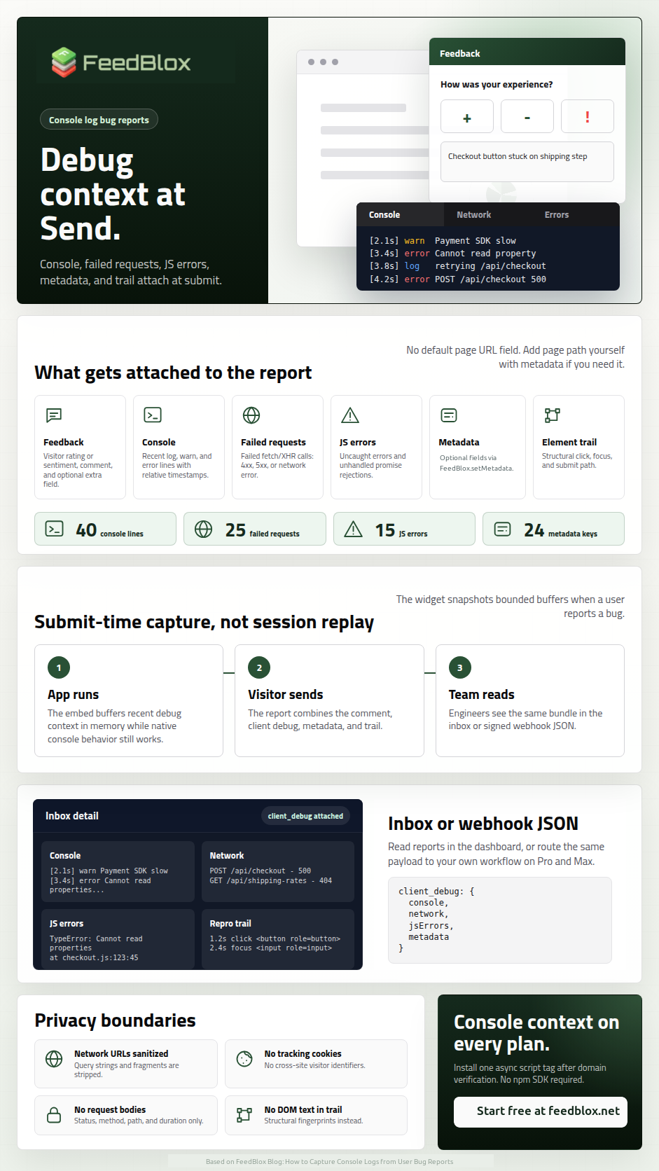 Infographic summarizing how to capture console logs from user bug reports: why DevTools screenshots fail, what to capture, submit-time ring buffer flow, FeedBlox widget UI, engineer inbox view, and privacy basics.