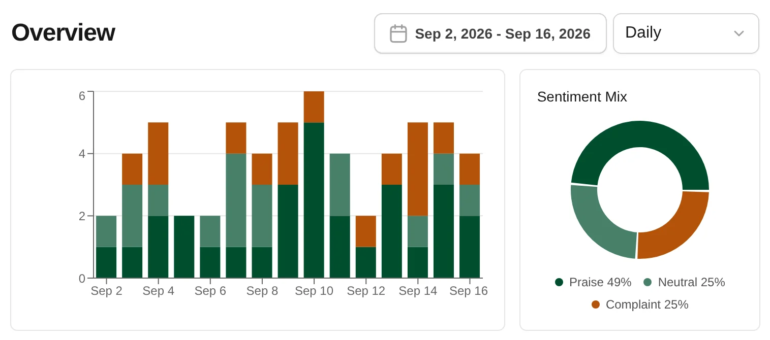 FeedBlox site overview: a daily bar chart of reports by sentiment over two weeks, beside a sentiment mix donut